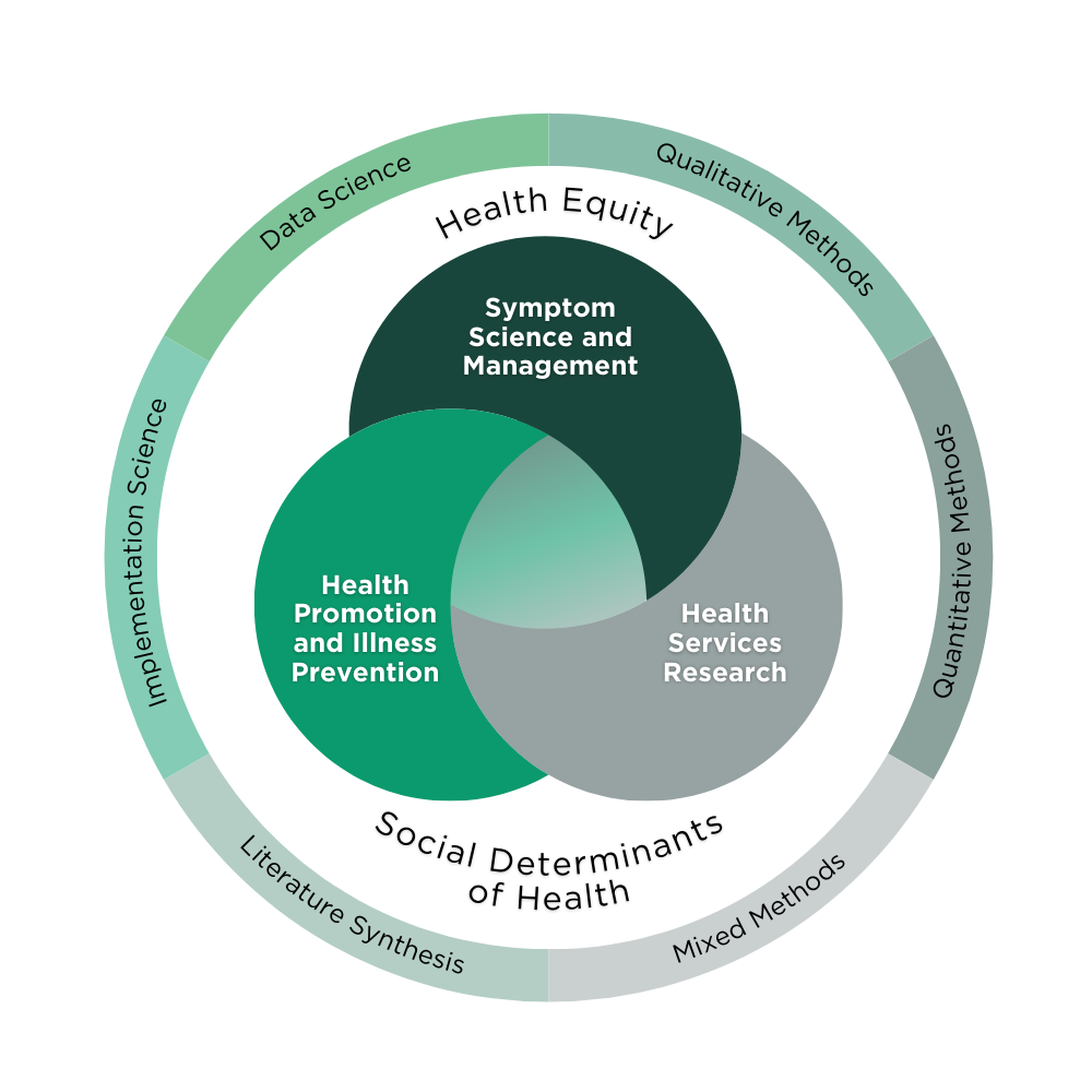 A Venn Diagram is used to visualize the components of health equity, with intersecting circles displaying various factors that influence equal access to healthcare.
