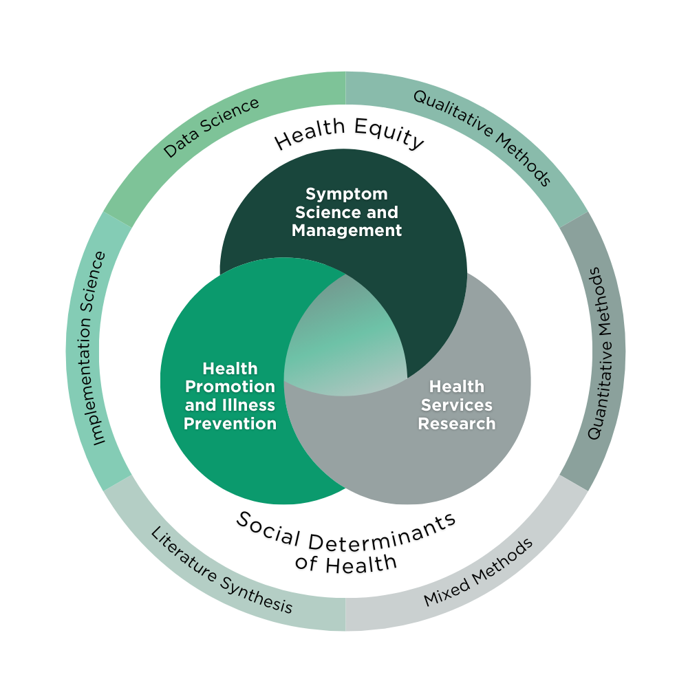 Nursing Research Venn Diagram